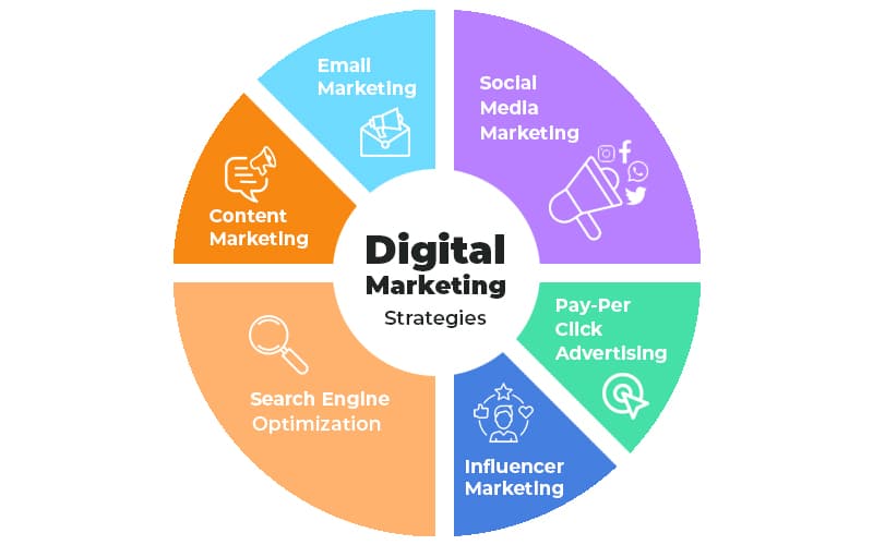 Strategic Digital Marketing